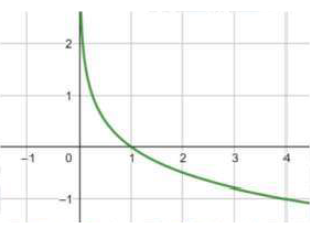 الاقترانات اللوغاريتمية الاقترانات اللوغاريتمية